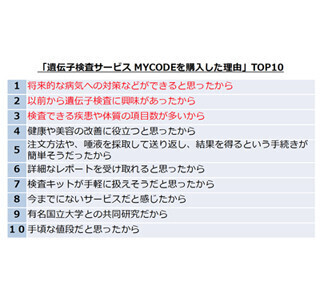 遺伝子検査サービスを受けた理由の2位は「興味があった」、1位は……?