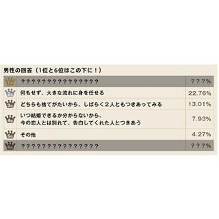 男性49%が恋人以外からのプロポーズは「断る」と回答 - 女性は?