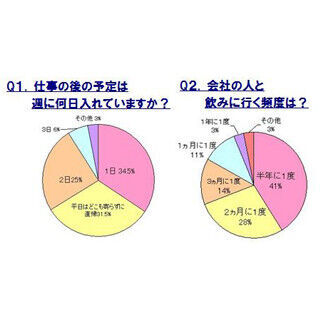 働く女子3割が仕事の後に予定なし! 会社の人と飲みに行く頻度は?