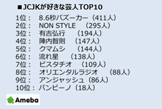 女子中高生に人気の芸人ランキング1位は「8.6秒バズーカー」、2位は?