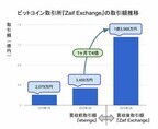 ビットコイン取引所「Zaif Exchange」、スタート1カ月で1.3億円の取引額
