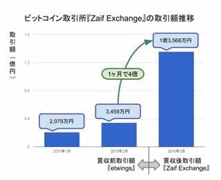 ビットコイン取引所「Zaif Exchange」、スタート1カ月で1.3億円の取引額