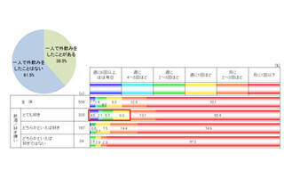 お酒を飲む女性の38.5%が「ひとりで外飲み」経験あり
