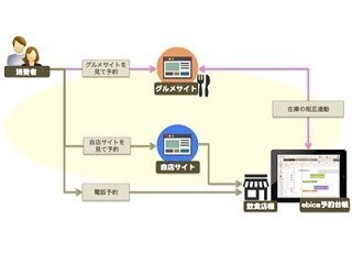 エビソル、グルメサイト経由の予約も一元管理可能な予約台帳システム