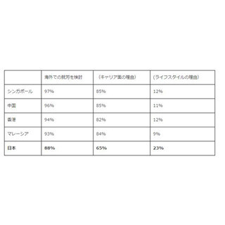 海外での就職意向、アジア5カ国で日本が一番低い結果に
