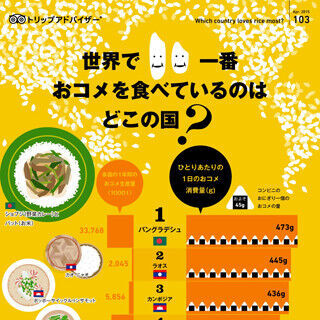 世界で一番米を食べている国はバングラデシュ! 日本の順位はまさかの……