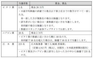 マネックス証券、日経平均株価2万円突破記念キャンペーンを開始--4/17まで