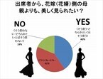 子どもの結婚式で「相手方の母親より美しく見られたい」母親が40.7%