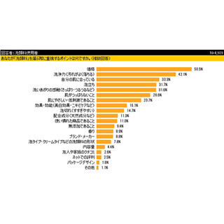 洗顔中に指が鼻の中に入った人は31.4%、歯ミガキで顔を洗ってしまった人は?