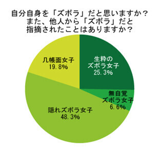 ズボラ女子「仕事に支障をきたした」経験も、「直したいと思わない」が半数