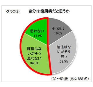 歯科医師が指摘する歯周病の初期症状サイン、わかりますか?