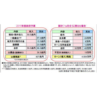 厳しい日本のふところ事情～「財政健全化」が急務に