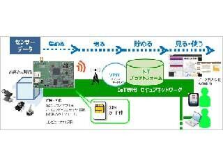 NTTPCら、IoT開発パッケージを安価に提供する「IoT早期実現キャンペーン」