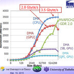 GTC 2015 - 東大/筑波大のTightly Coupled Accelerator「TCAの性能編」