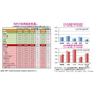 IMFの世界経済見通し～米国の成長率予測は下方修正も日欧は上方修正