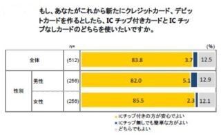 クレジットカード・デビットカード、&quot;ICチップ付きが安心&quot;の人が8割以上