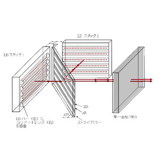 浜ホト、LDを8分の1以下の狭いスペクトル幅で発振するレーザー共振器を開発
