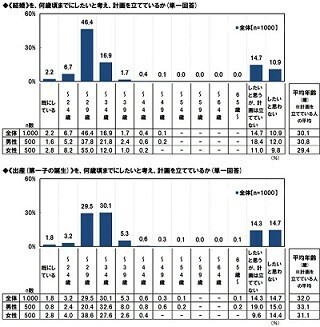 社会人1、2年目の半数以上が「20代のうちに結婚したい」と回答