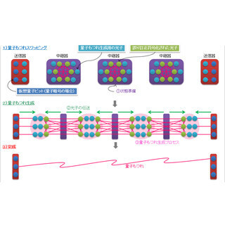 NTT、光の送受信装置のみで長距離量子通信を可能とする量子中継方式を発表