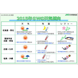 東京都の2015年ゴールデンウィークの天気は? 地方によっては雨の降る日も