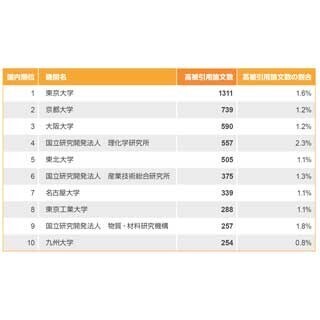 トムソン・ロイター、日本の研究機関ランキングを発表