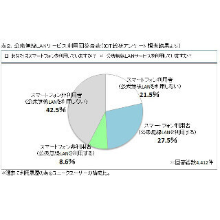 スマホユーザーの過半数が公衆無線LANを利用 - ICT総研調査