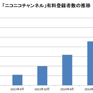 ニコニコの「ブロマガ」有料登録者が30万人突破、人気チャンネルの収益は?