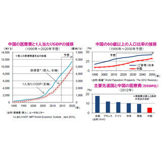 拡大が期待される中国のヘルスケア市場