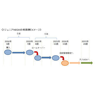 来年から始まる&quot;ジュニアNISA&quot;って知ってますか? 詳しい内容を聞いてみた!