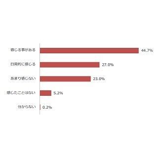 20代・30代女性の7割超が「睡眠不足」 - 睡眠不足による3大肌トラブルは?