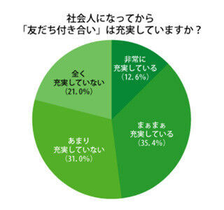 社会人になってからの友達、5割が勤め先