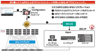 今さら聞けない「ロードバランサとSDNの切っても切れない関係」 (6) エキスパート対談：シスコが目指しているSDN「ACI」とは？
