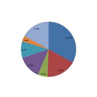 「Apple Watch」の人気モデルは「Apple Watch(38mmサイズ)」 - 3割が支持