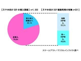 スマホ向けDSPの導入状況は? - 広告主1,000社を調査