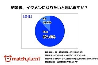 「イクメン」になりたい独身男性は87.4% - その理由は?