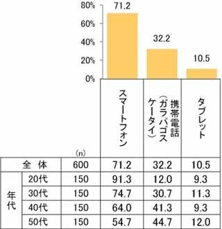 店舗が発信する情報、女性の半数が閲覧も取得数は"1～5個" - クロスM調査