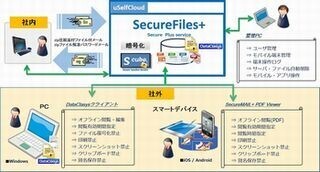 ユニシス、安全なファイル持ち出しを実現するSaaS型ファイル共有サービス