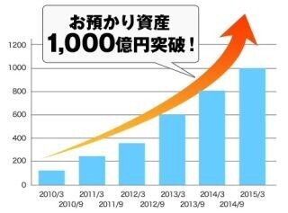 DMM.com証券、店頭FX取引の顧客からの預かり資産が1000億円を突破