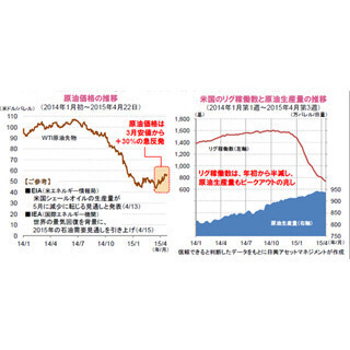 足元で反発がみられる原油価格～持続的な回復に向けた条件とは?～