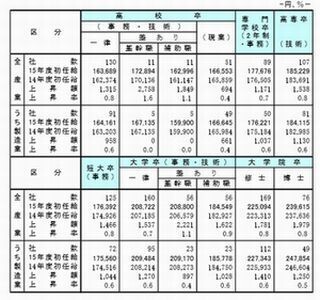2015年度の新入社員の初任給、4割が全学歴で引き上げ