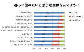 マンション購入予定者の選定ポイント、「価格×利便性」がNo.1