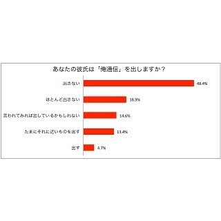 男性が女性に送る「俺通信」って何?