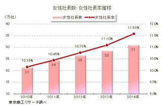 女性社長は調査開始以来最多、その傾向とは? - 東京商工リサーチが調査