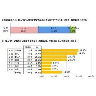 初対面の人に住んでいる場所を聞くのはNG!?--「教えたくない」は42.2%