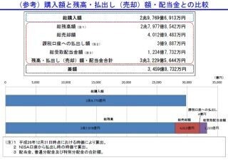 「NISA」開始1年で"投資利益"は3460億円に--2014年、金融庁調査