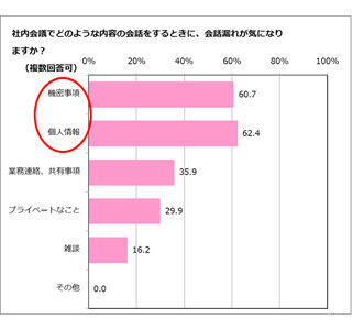 会議室の会話漏れを気にする人が多いのに、対策している会社は1割以下