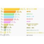 バイト先で出会ってから恋人になるまで「半年以内」が56.2% - きっかけは?