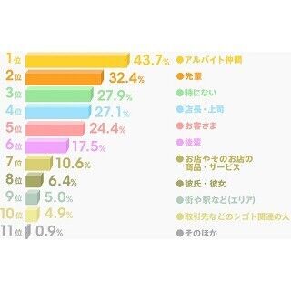 バイト先で出会ってから恋人になるまで「半年以内」が56.2% - きっかけは?