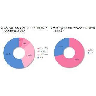 女性の約半数がパウダールームで周りの女子と戦っている!?