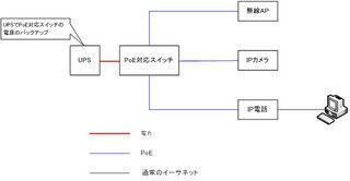 モデルケースから学ぶ、PoEネットワークスイッチの使いどころ (1) 概要編